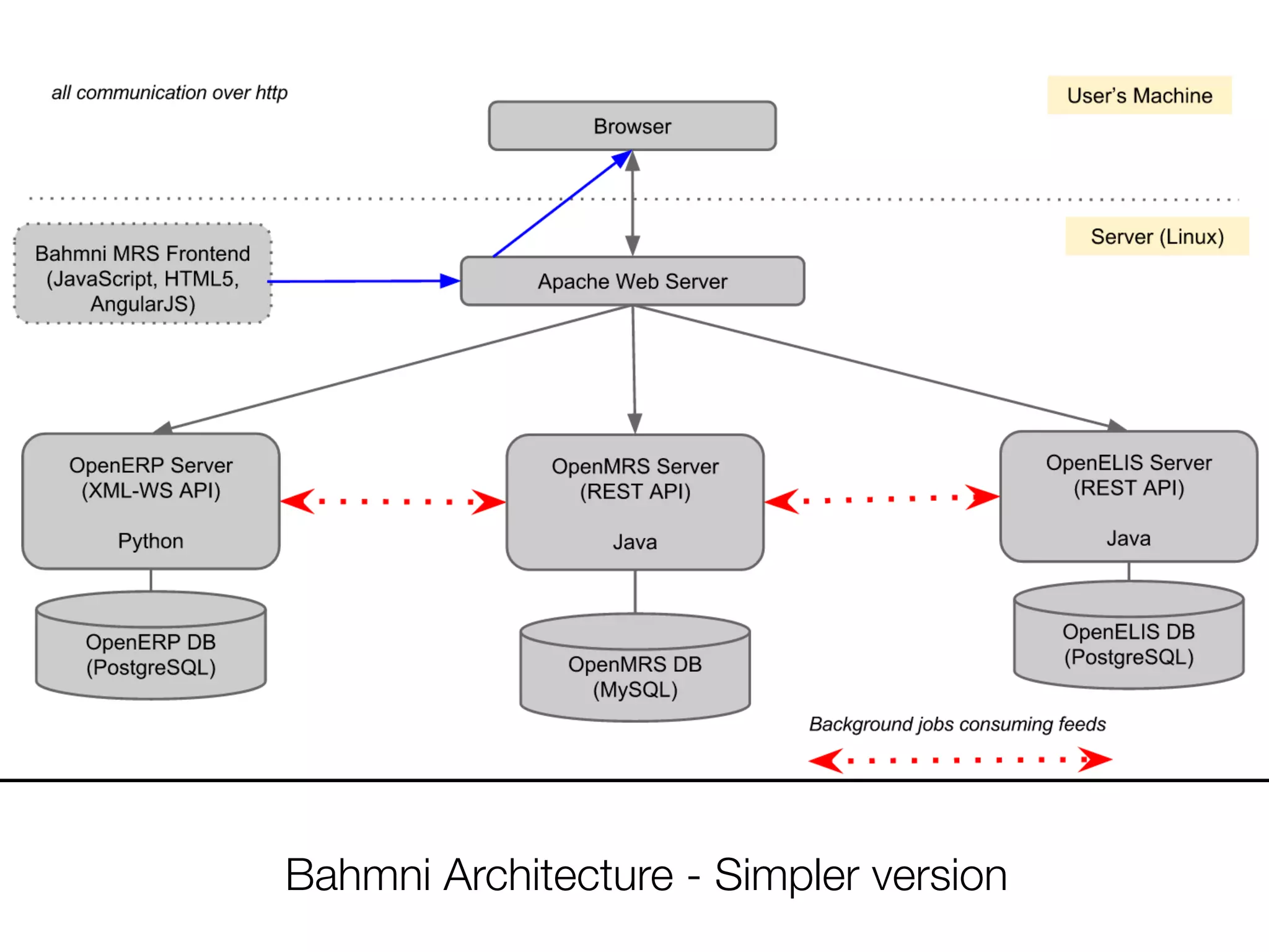 Bahmni Architecture - Simpler version
 