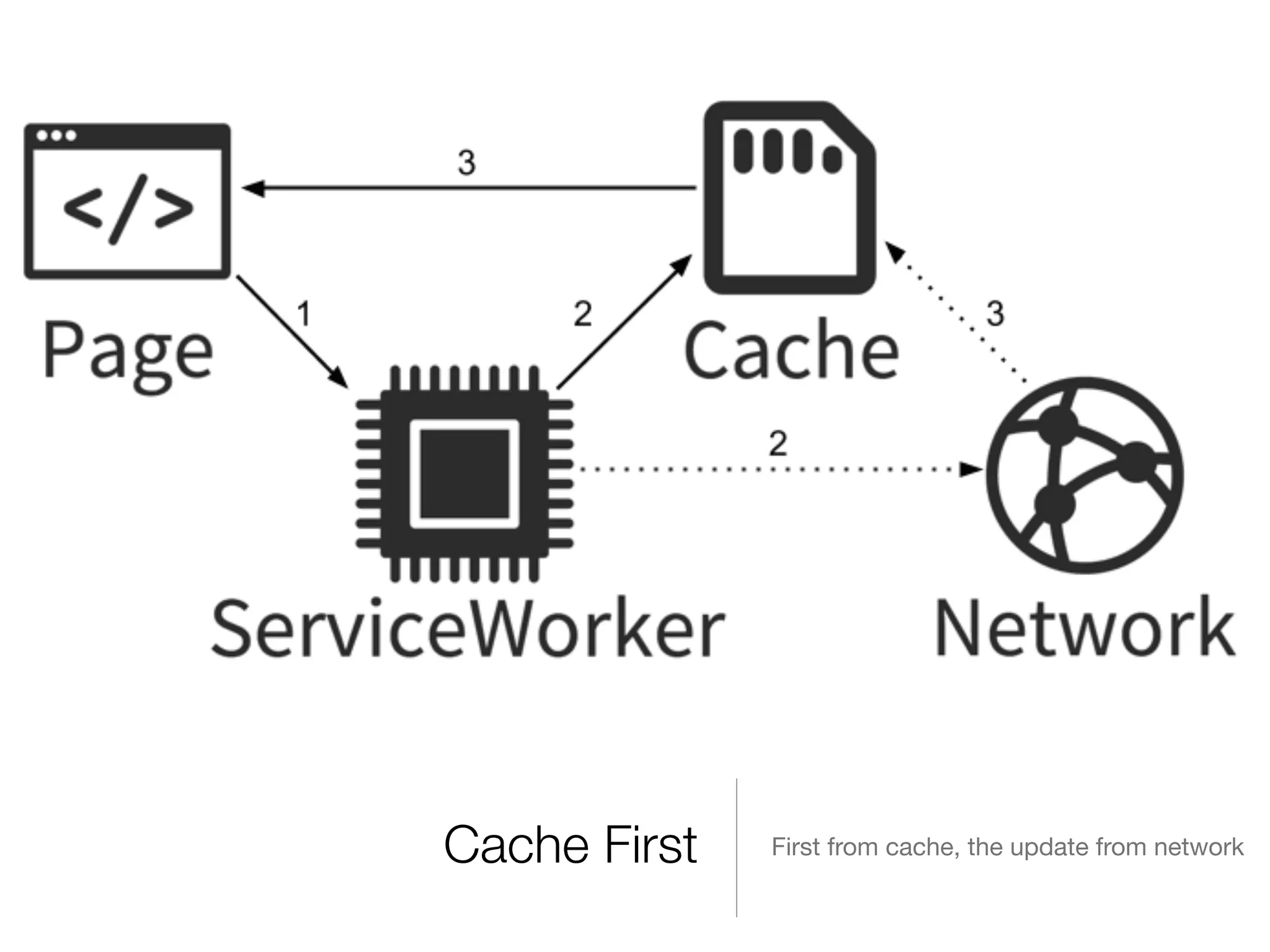 Cache First First from cache, the update from network
 