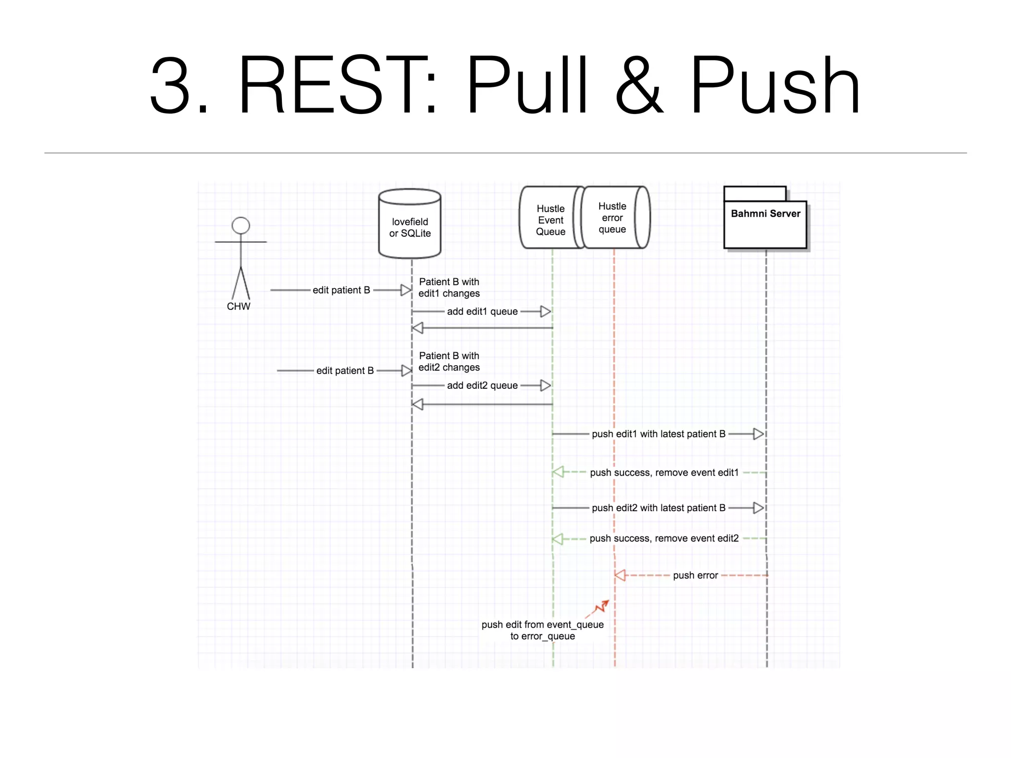 3. REST: Pull & Push
 