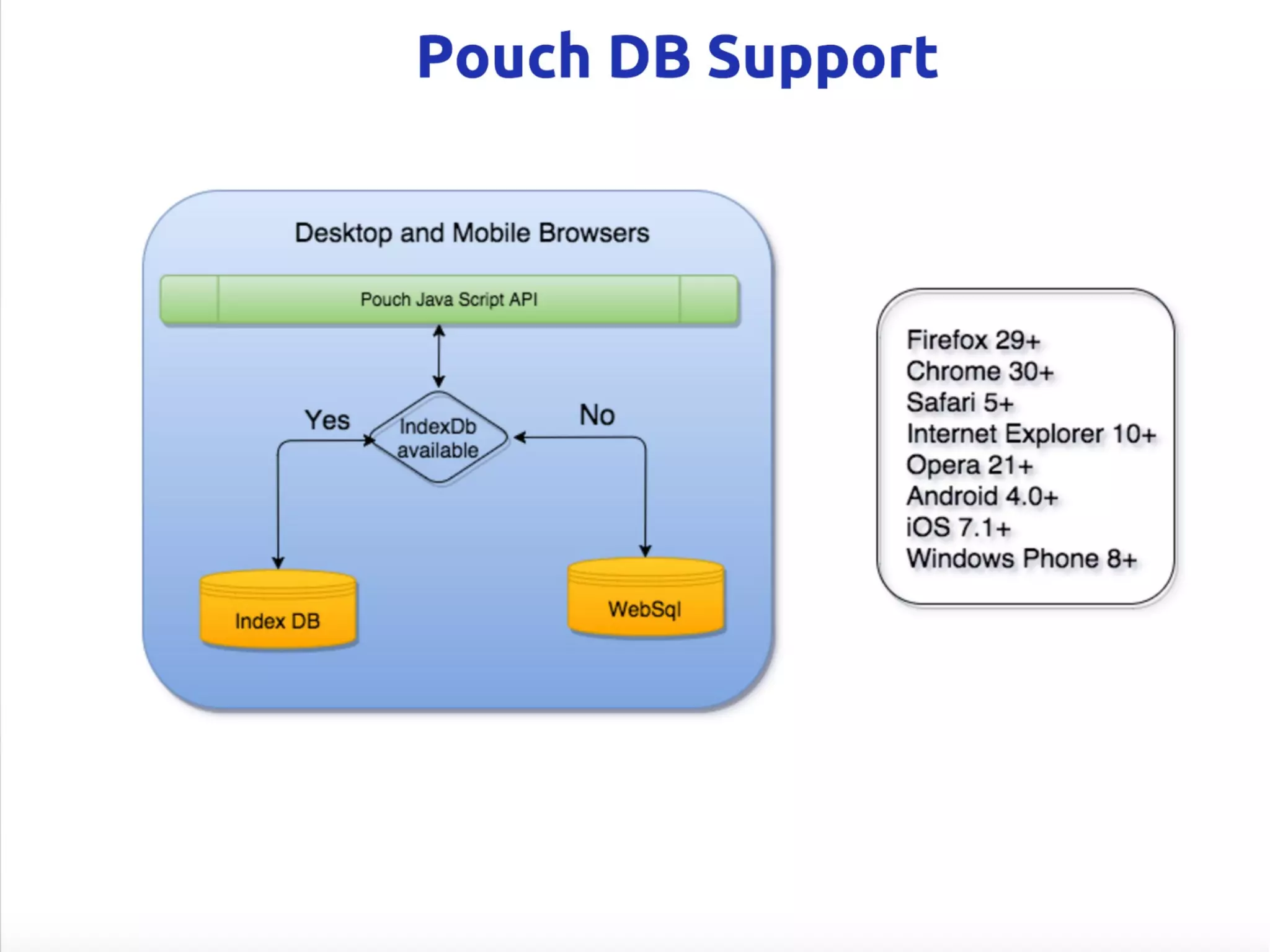 Offline First Applications