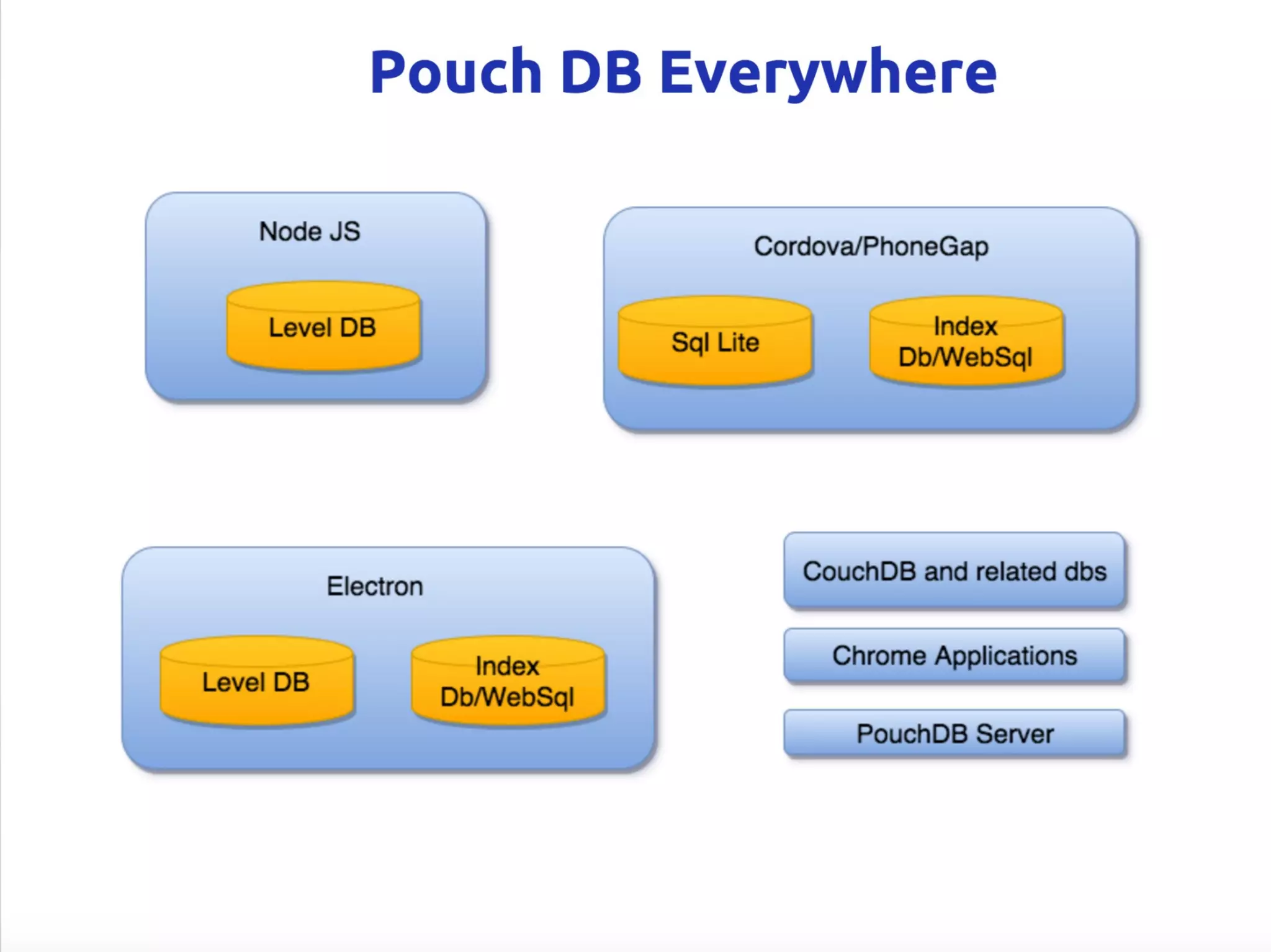 Offline First Applications