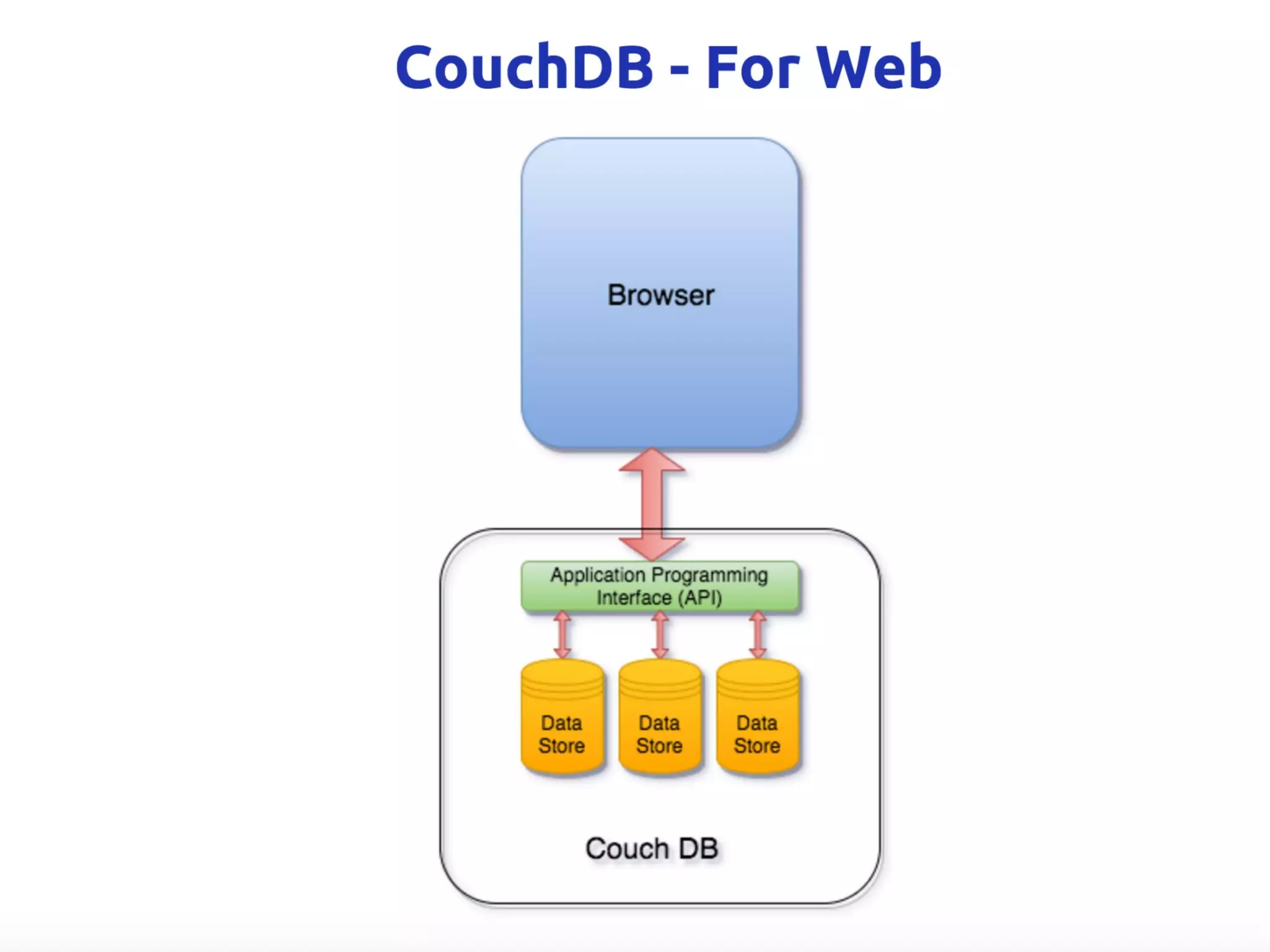 Offline First Applications