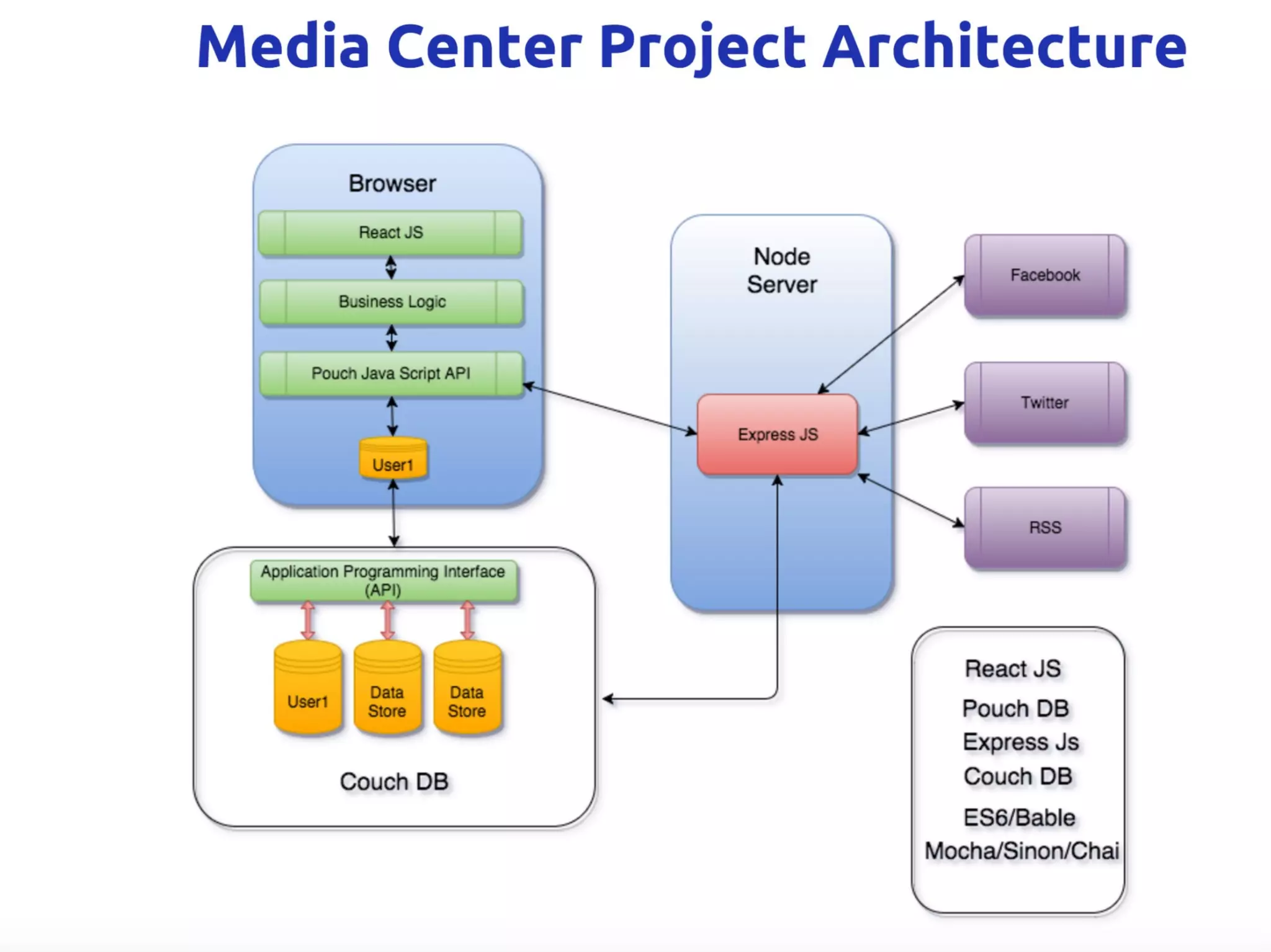 Offline First Applications