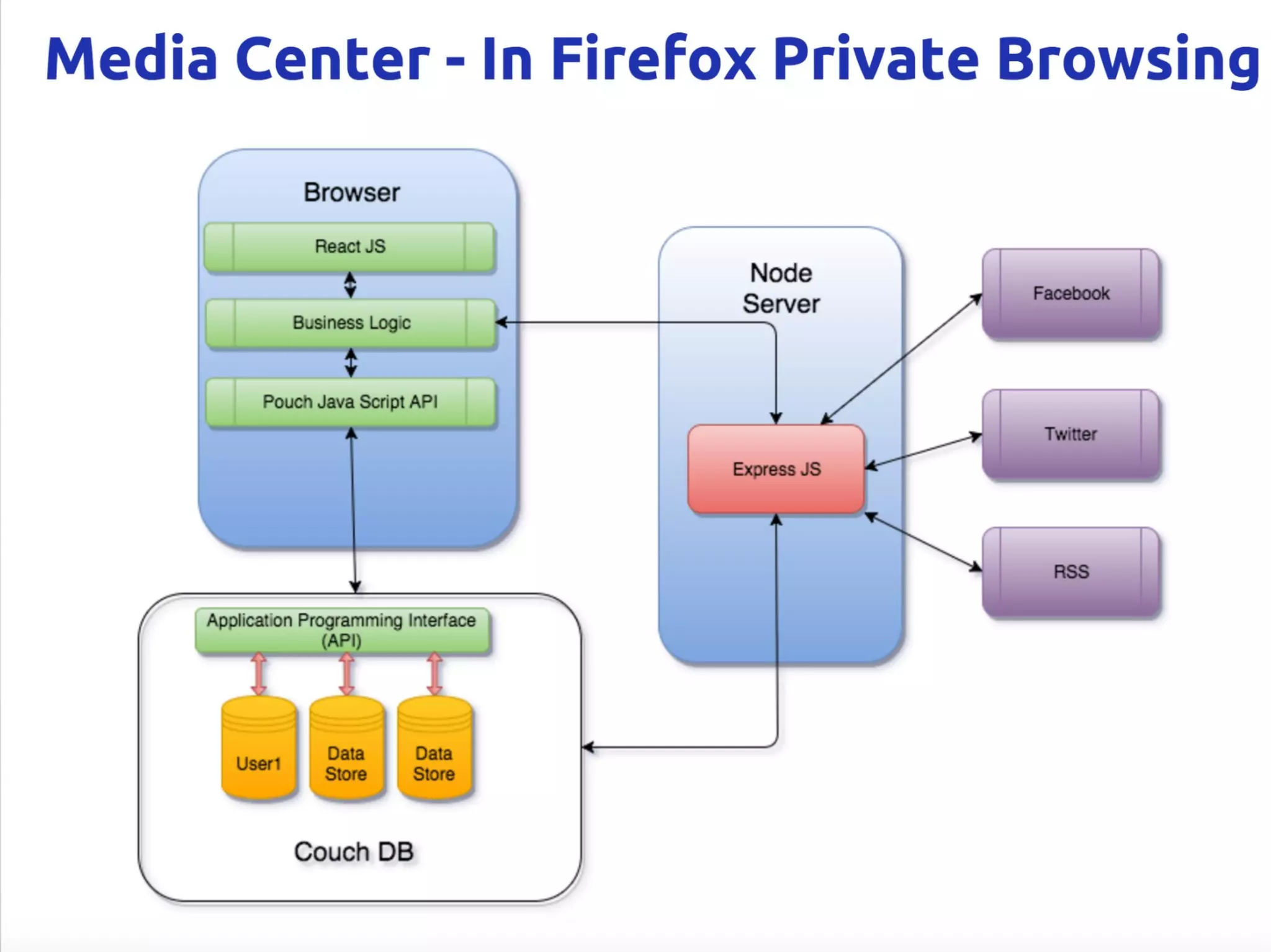 Offline First Applications