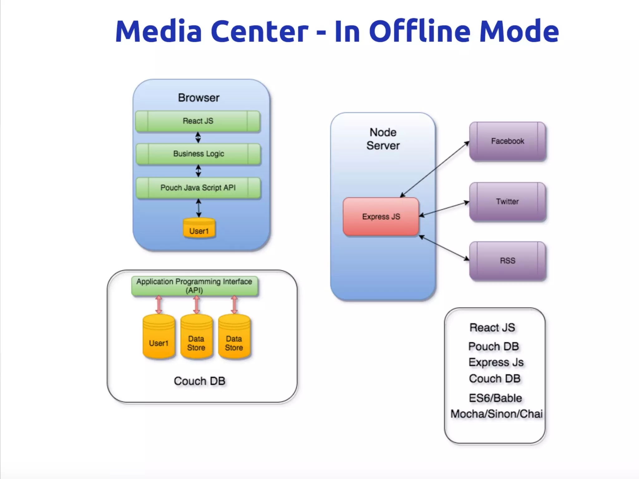 Offline First Applications