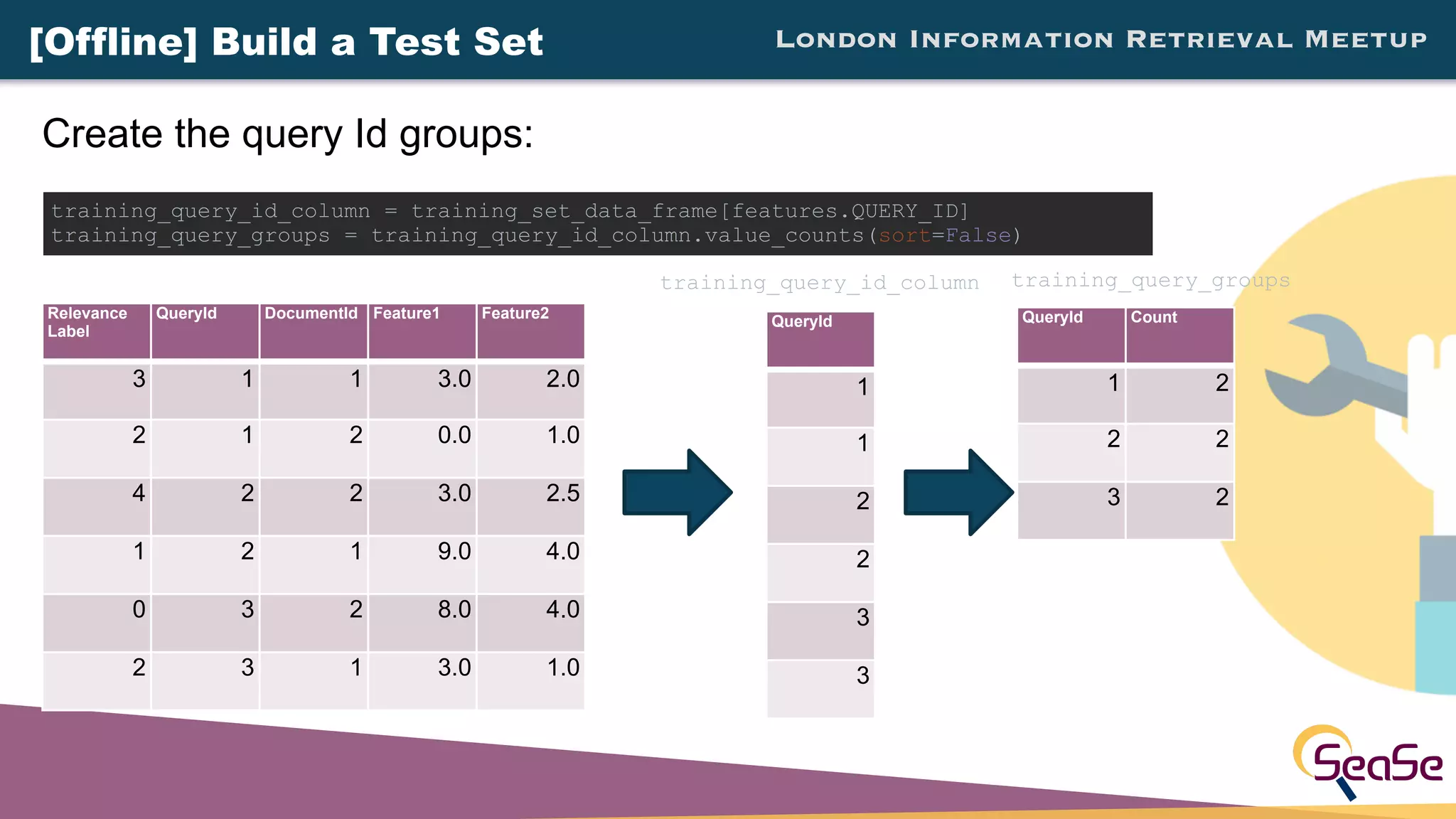 London Information Retrieval Meetup[Offline] Build a Test Set
Relevance
Label
QueryId DocumentId Feature1 Feature2
3 1 1 3.0 2.0
2 1 2 0.0 1.0
4 2 2 3.0 2.5
1 2 1 9.0 4.0
0 3 2 8.0 4.0
2 3 1 3.0 1.0
Create the query Id groups:
training_query_id_column = training_set_data_frame[features.QUERY_ID]
training_query_groups = training_query_id_column.value_counts(sort=False)
training_query_id_column
QueryId
1
1
2
2
3
3
QueryId Count
1 2
2 2
3 2
training_query_groups
 
