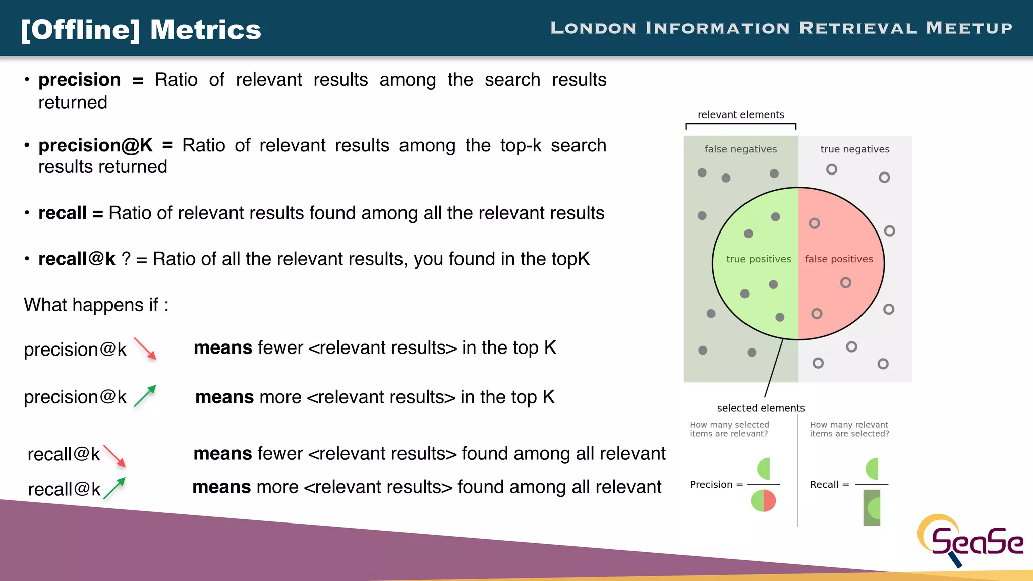London Information Retrieval Meetup
• precision = Ratio of relevant results among the search results
returned
• precision@K = Ratio of relevant results among the top-k search
results returned
• recall = Ratio of relevant results found among all the relevant results
• recall@k ? = Ratio of all the relevant results, you found in the topK
What happens if : 
 
[Offline] Metrics
means fewer <relevant results> in the top K
means more <relevant results> in the top K
means fewer <relevant results> found among all relevantrecall@k
means more <relevant results> found among all relevantrecall@k
precision@k
precision@k
 