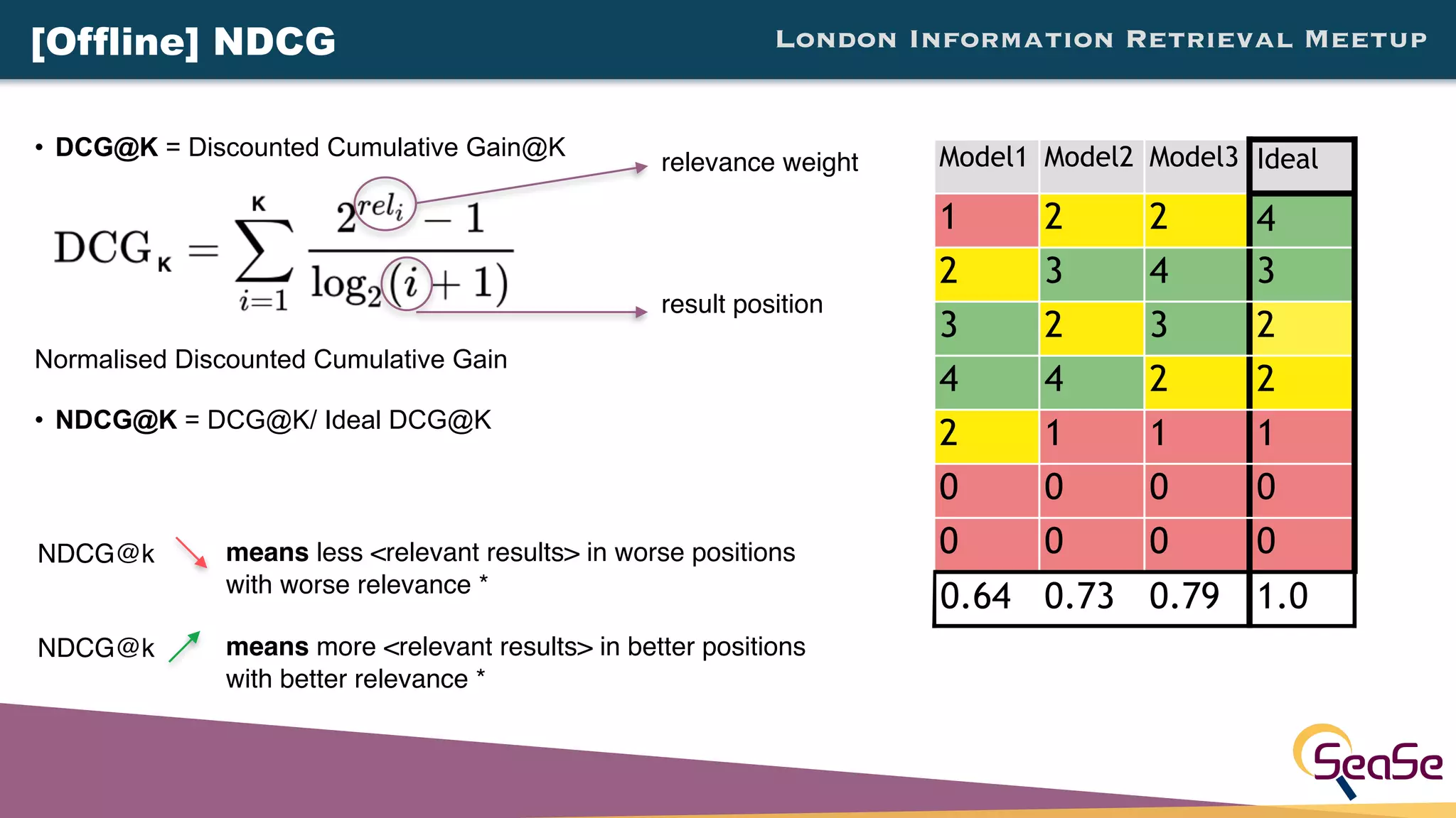 London Information Retrieval Meetup
• DCG@K = Discounted Cumulative Gain@K
Normalised Discounted Cumulative Gain
• NDCG@K = DCG@K/ Ideal DCG@K
Model1 Model2 Model3 Ideal
1 2 2 4
2 3 4 3
3 2 3 2
4 4 2 2
2 1 1 1
0 0 0 0
0 0 0 0
0.64 0.73 0.79 1.0
[Offline] NDCG
means less <relevant results> in worse positions 
with worse relevance *
NDCG@k
relevance weight
result position
means more <relevant results> in better positions 
with better relevance *
NDCG@k
 