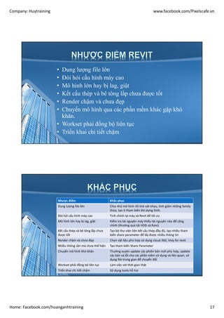 Company: Huytraining www.facebook.com/Pixelscafe.vn
Home: Facebook.com/hoanganhtraining 17
• Dung lượng file lớn
• Đòi hỏi cấu hình máy cao
• Mô hình lớn hay bị lag, giật
• Kết cấu thép và bê tông lắp chưa được tốt
• Render chậm và chưa đẹp
• Chuyển mô hình qua các phần mềm khác gặp khó
khăn.
• Workset phải đồng bộ liên tục
• Triển khai chi tiết chậm
Nhược điểm Khắc phục
Dung lượng file lớn Chia nhỏ mô hình rồi link với nhau, tinh giảm những family
thừa, tạo ít tham biến khi dựng hình.
Đòi hỏi cấu hình máy cao Tinh chỉnh lại máy và Revit để tối ưu
Mô hình lớn hay bị lag, giật Kiểm tra tài nguyên máy thiếu tài nguyên nào để căng
chỉnh (thường quá tải HDD và Ram)
Kết cấu thép và bê tông lắp chưa
được tốt
Tạo bộ thư viện liên kết cấu thép đầy đủ, tạo nhiều tham
biến share parameter để lấy được nhiều thông tin
Render chậm và chưa đẹp Chọn vật liệu phù hợp sử dụng cloud 360, Vray for revit
Nhiều thông cần mà chưa thể hiện Tạo tham biến Share Parameter
Chuyển mô hình khó khăn Thường xuyên update các phiên bản mới phù hợp, update
các bản vá lỗi cho các phần mềm sử dụng và liên quan, sử
dụng file trung gian để chuyển đổi
Workset phải đồng bộ liên tục Làm việc với thời gian thật
Triển khai chi tiết chậm Sử dụng tools hỗ trợ
 