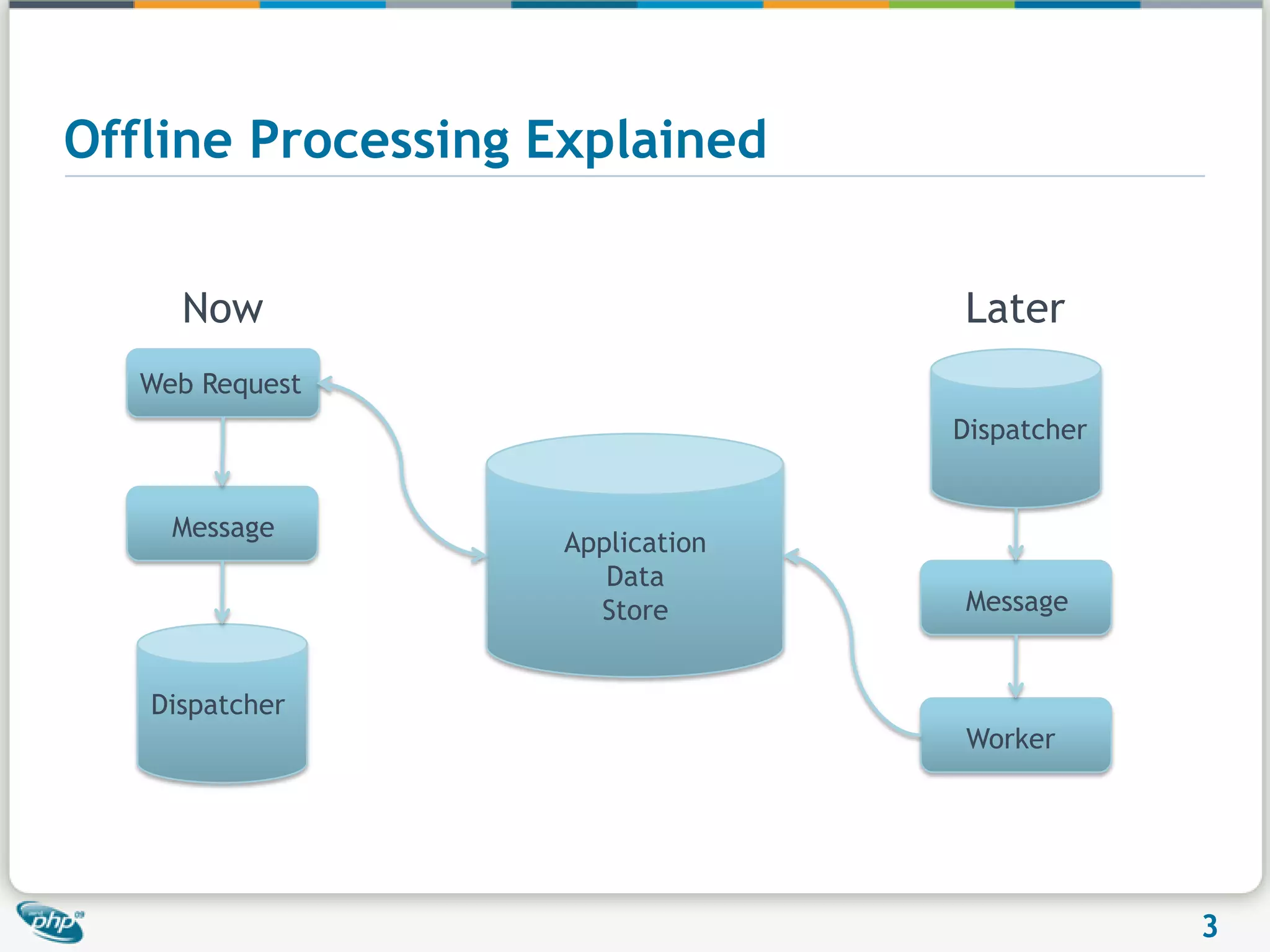 Offline Processing ExplainedNowLaterWeb RequestDispatcherMessageApplicationDataStoreMessageDispatcherWorker