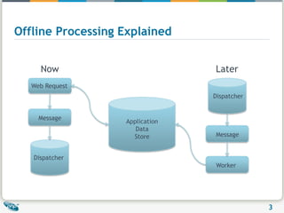 Offline Processing ExplainedNowLaterWeb RequestDispatcherMessageApplicationDataStoreMessageDispatcherWorker