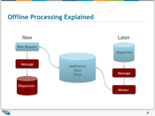 Offline Processing ExplainedNowLaterWeb RequestDispatcherMessageApplicationDataStoreMessageDispatcherWorker