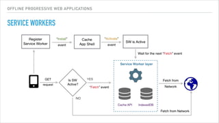 OFFLINE PROGRESSIVE WEB APPLICATIONS
SERVICE WORKERS
 
