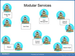 Proprietary and Confidential11Modular ServicesSingle Sign OnUserManagementViews & ReportsUser DataContentServiceiReportMaster Graph