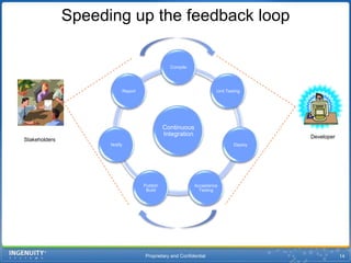 Proprietary and Confidential14Speeding up the feedback loopDeveloperStakeholders
