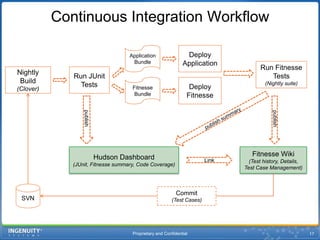 Proprietary and Confidential17Continuous Integration WorkflowApplicationBundleDeploy ApplicationRun Fitnesse Tests(Nightly suite)Nightly Build(Clover)Run JUnitTestspublish summaryFitnesseBundleDeploy FitnessepublishpublishHudson Dashboard(JUnit, Fitnesse summary, Code Coverage)Fitnesse Wiki(Test history, Details, Test Case Management)LinkSVNCommit(Test Cases)