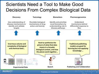 ?Scientists Need a Tool to Make Good Decisions From Complex Biological DataToxicologyBiomarkersPharmacogenomicsDiscoveryUse understanding of disease mechanisms to identify and validate targetsElucidate biological mechanisms of drug action and toxicityIdentify and prioritize novel biomarkers by understanding role in disease pathwaysUnderstand mechanisms behind differential response to R(x)Hard to synthesize the picture of what that data means in a broader biological context, and how the pieces work together…           Traditional publishing models are good for learning but not applying knowledge …Enormous volume and complexity of biological and chemical data…CancerPublishing and CollaborationExperimental DataSearchProprietary and Confidential4