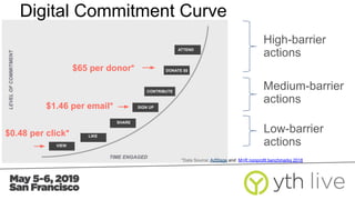 LEVELOFCOMMITMENT
TIME ENGAGED
Low-barrier
actions
Medium-barrier
actions
High-barrier
actions
LIKE
SHARE
SIGN UP
CONTRIBUTE
DONATE $$
ATTEND
VIEW
$1.46 per email*
$65 per donor*
$0.48 per click*
*Data Source: AdStage and M+R nonprofit benchmarks 2018
Digital Commitment Curve
 
