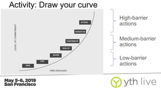 LEVELOFCOMMITMENT
TIME ENGAGED
Low-barrier
actions
Medium-barrier
actions
High-barrier
actions
LIKE
SHARE
SIGN UP
CONTRIBUTE
DONATE $$
ATTEND
VIEW
Activity: Draw your curve
 