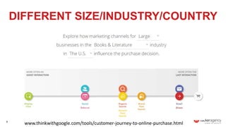 9
DIFFERENT SIZE/INDUSTRY/COUNTRY
www.thinkwithgoogle.com/tools/customer-journey-to-online-purchase.html
 