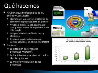 Qué hacemosModelosAyudar a que Profesionales de TI, Socios y Consultores:Identifiquen y resuelvan problemas de escenarios específicos para los clientesAyuden a clientes y socios para que consigan sus metas de implementación más rápidoIntegren sistemas de TI efectivos y eficientesAyuden a los departamentos de Ventas, Servicios, y Socios de MicrosoftImpulsar:La adopción acelerada de productos MicrosoftLa habilitación y satisfacción de los clientes y sociosLa mejora y evolución de los productosHerramientasSecuenciasde comandos y códigoPorcentaje de Gold / Certified Partners que utilizan 1-10 Aceleradores de soluciónGuíaEnero 07Noviembre 07Abril 08