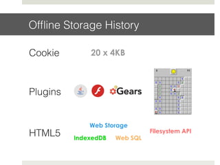 Ofﬂine Storage History!
Cookie
Plugins!
HTML5!
Web Storage
IndexedDB Web SQL
Filesystem API
20 x 4KB
 