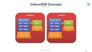 8
8
IndexedDB Concepts
 