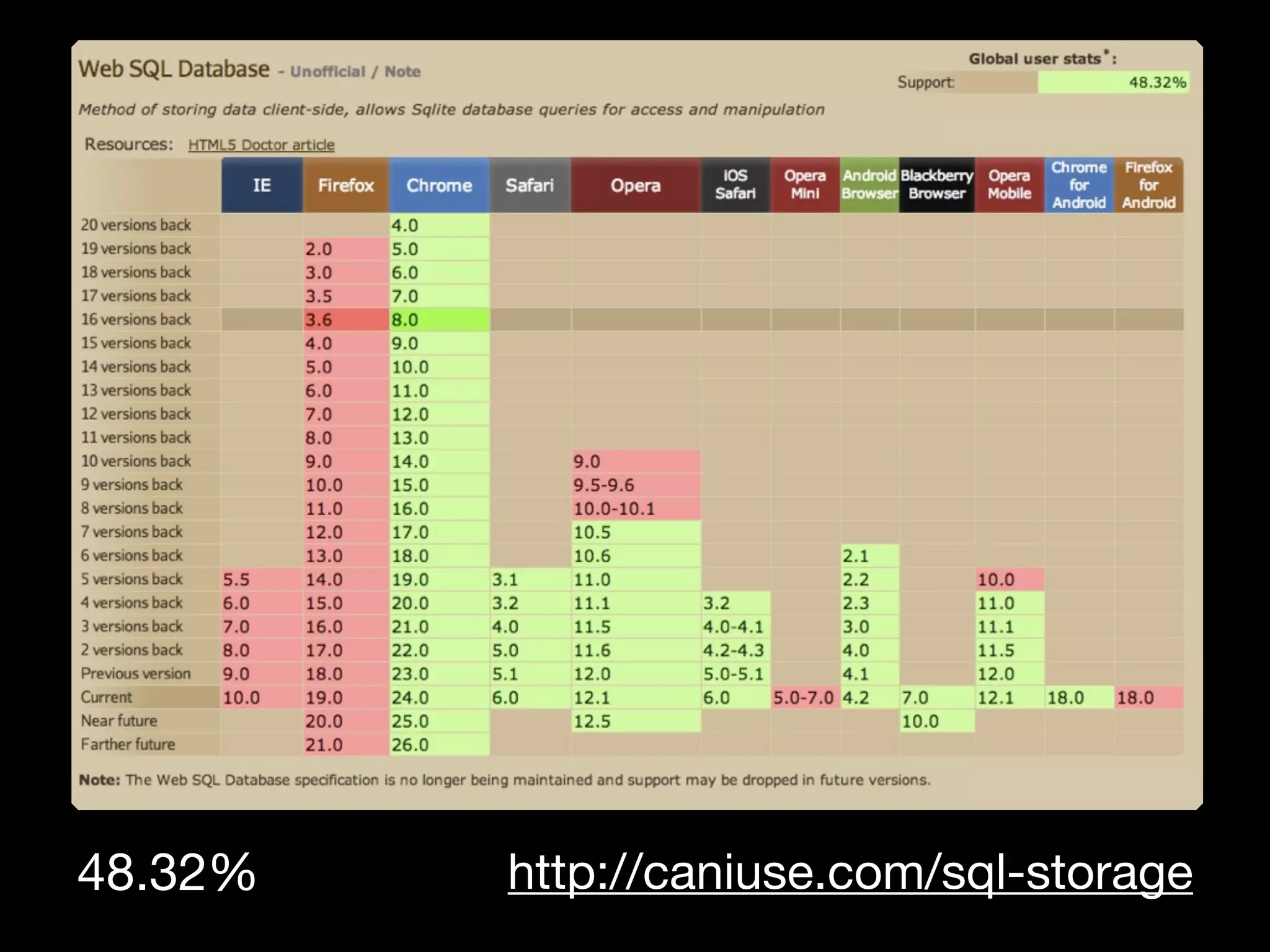 48.32%   http://caniuse.com/sql-storage
 