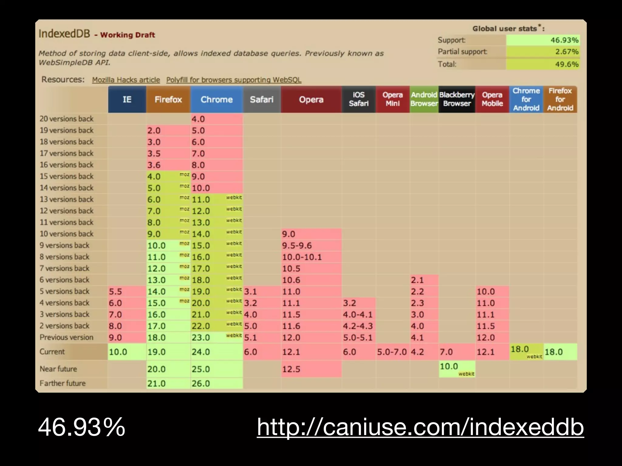 46.93%   http://caniuse.com/indexeddb
 