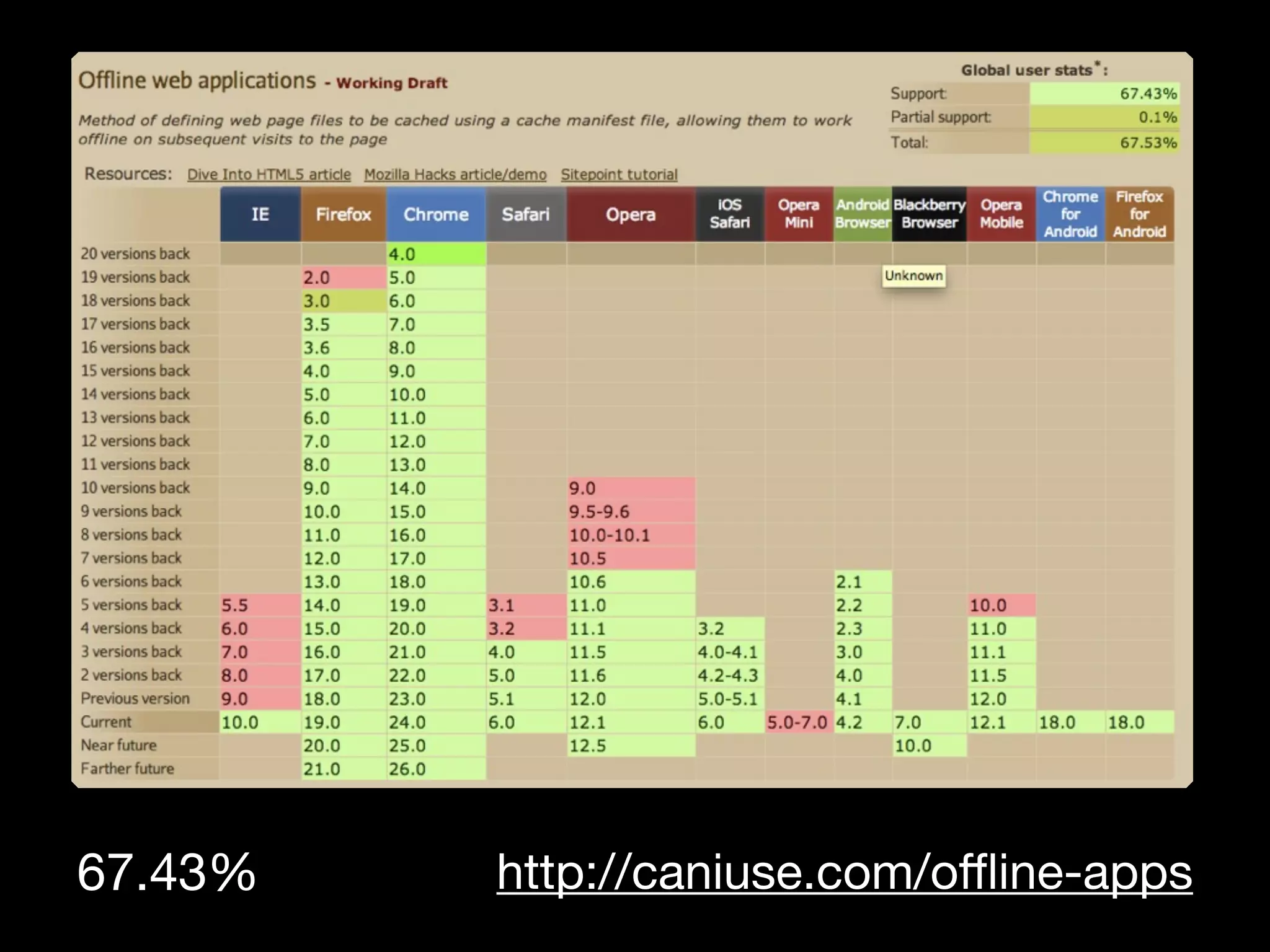67.43%   http://caniuse.com/oﬄine-apps
 
