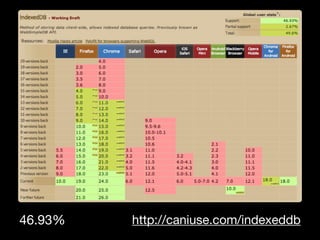 46.93%   http://caniuse.com/indexeddb
 