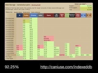 92.25%   http://caniuse.com/indexeddb
 