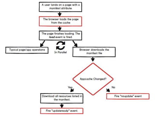 Catslap 4
After the first
caching, resources
will always be
loaded from cache.
Never the server.
Until the manifest
file itself changes…
 