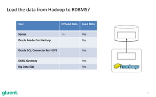 21
Load	the	data	from	Hadoop	to	RDBMS?
Tool Offload	Data Load	Data
Sqoop Yes Yes
Oracle	Loader	for	Hadoop Yes
Oracle	SQL	Connector	for	HDFS Yes
ODBC	Gateway Yes
Big	Data	SQL Yes
 