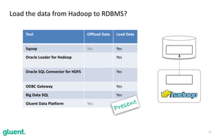 21
Load	the	data	from	Hadoop	to	RDBMS?
Tool Offload	Data Load	Data
Sqoop Yes Yes
Oracle	Loader	for	Hadoop Yes
Oracle	SQL	Connector	for	HDFS Yes
ODBC	Gateway Yes
Big	Data	SQL Yes
Gluent	Data	Platform Yes
Present
 