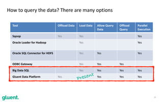 25
How	to	query	the	data?	There	are	many	options
Tool Offload	Data Load	Data Allow	Query	
Data
Offload	
Query
Parallel	
Execution
Sqoop Yes Yes Yes
Oracle	Loader	for	Hadoop Yes Yes
Oracle	SQL	Connector	for	HDFS Yes Yes Yes
ODBC	Gateway Yes Yes Yes
Big	Data	SQL Yes Yes Yes Yes
Gluent	Data	Platform Yes Yes Yes Yes
Present
 