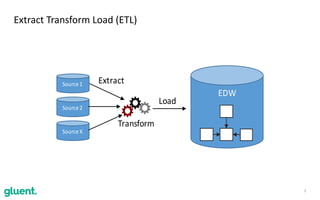 5
Extract	Transform	Load	(ETL)
Source	1
Source	2
Source	X
EDW
Transform
Extract
Load
 