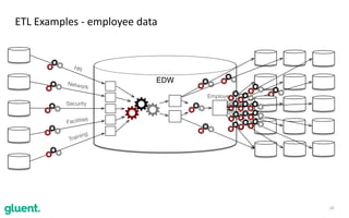 EDW
28
ETL	Examples	-	employee	data
EDW
HR
Network
Facilities
Security
Training
Employee
 