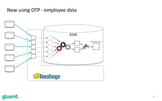29
Now	using	OTP	-	employee	data
EDW
Employee
 