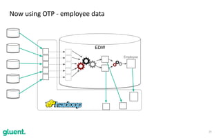 29
Now	using	OTP	-	employee	data
EDW
Employee
 