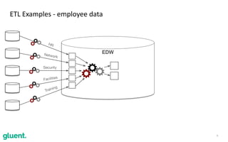 6
ETL	Examples	-	employee	data
EDW
HR
Network
Facilities
Security
Training
 