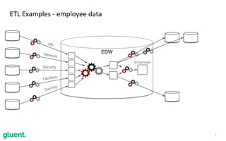 6
ETL	Examples	-	employee	data
EDW
HR
Network
Facilities
Security
Training
Employee
 