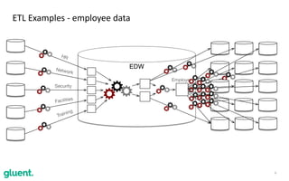 6
ETL	Examples	-	employee	data
EDW
HR
Network
Facilities
Security
Training
Employee
 
