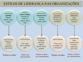 ESTILOS DE LIDERANÇA NAS ORGANIZAÇÕES
Autocrático
(chefão)
Manda,
impõe, exige,
coage
Subordinado
Obedece,
aceita
cegamente,
desconhece
Liberal
(mero colega)
Ausenta-se,
omite-se,
ignora, deixa
ficar
Democrático
(impulsionador)
Orienta,
estimula,
ensina, ajuda
Subordinado
Faz o que
quer e quando
quer
Subordinado
Colabora,
participa,
sugere,
decide, ajuda,
coopera
Ênfase no líder Ênfase no líder e
nos subordinados
Ênfase nos
subordinados
Paternalista
(protetor)
Existência de
um grupo de
protegidos
Situacional
(Flexível)
Ação
conforme o
contexto
Subordinado
“Faça o que
eu mando e eu
o protegerei”
Subordinado
Visão
sistêmica das
situações,
segurança,
motivação
Ênfase no líder Ênfase no líder e
nos subordinados
 