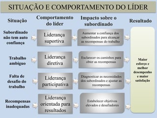 SITUAÇÃO E COMPORTAMENTO DO LÍDER
Maior
esforço e
melhor
desempenho
e maior
satisfação
Aumentar a confiança dos
subordinados para alcançar
as recompensas do trabalho
Esclarecer os caminhos para
obter as recompensas
Diagnosticar as necessidades
dos subordinados e ajustar as
recompensas
Estabelecer objetivos
elevados e desafiadores
Liderança
suportiva
Liderança
diretiva
Liderança
participativa
Liderança
orientada para
resultados
Situação
Comportamento
do líder
Impacto sobre o
subordinado
Resultado
Subordinado
não tem auto
confiança
Trabalho
ambíguo
Falta de
desafio do
trabalho
Recompensas
inadequadas
 