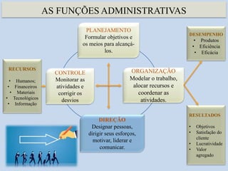 AS FUNÇÕES ADMINISTRATIVAS
2
ORGANIZAÇÃO
Modelar o trabalho,
alocar recursos e
coordenar as
atividades.
PLANEJAMENTO
Formular objetivos e
os meios para alcançá-
los.
CONTROLE
Monitorar as
atividades e
corrigir os
desvios
DIREÇÃO
Designar pessoas,
dirigir seus esforços,
motivar, liderar e
comunicar.
RECURSOS
• Humanos;
• Financeiros
• Materiais
• Tecnológicos
• Informação
RESULTADOS
• Objetivos
• Satisfação do
cliente
• Lucratividade
• Valor
agregado
DESEMPENHO
• Produtos
• Eficiência
• Eficácia
 