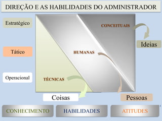 DIREÇÃO E AS HABILIDADES DO ADMINISTRADOR
4
CONCEITUAIS
HUMANAS
TÉCNICAS
Pessoas
Ideias
Coisas
Estratégico
Tático
Operacional
CONHECIMENTO HABILIDADES ATITUDES
 