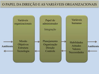 O PAPEL DA DIREÇÃO E AS VARIÁVEIS ORGANIZACIONAIS
Variáveis
organizacionais
Papel do
administrador
Variáveis
humanas
Integração
Planejamento
Organização
Direção
Controle
Missão
Objetivos
Estrutura
Tecnologia
Habilidades
Atitudes
Valores
Necessidades
Ambiente Ambiente
 