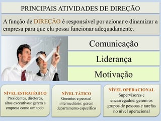 PRINCIPAIS ATIVIDADES DE DIREÇÃO
6
A função de DIREÇÃO é responsável por acionar e dinamizar a
empresa para que ela possa funcionar adequadamente.
Comunicação
Motivação
Liderança
NÍVEL ESTRATÉGICO
Presidentes, diretores,
altos executivos: gerem a
empresa como um todo.
NÍVEL TÁTICO
Gerentes e pessoal
intermediário: gerem
departamento específico
NÍVEL OPERACIONAL
Supervisores e
encarregados: gerem os
grupos de pessoas e tarefas
no nível operacional
 