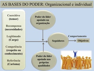 AS BASES DO PODER: Organizacional e individual
Coercitivo
(temor)
Recompensa
(necessidades)
Legitimado
(Cargo)
Competência
(respeito ou
conhecimento)
Referência
(Carisma)
Poder do líder
apoiado na
organização
Seguidores
Poder do líder
apoiado nas
próprias
qualidades
Comportamento
Objetivos
 